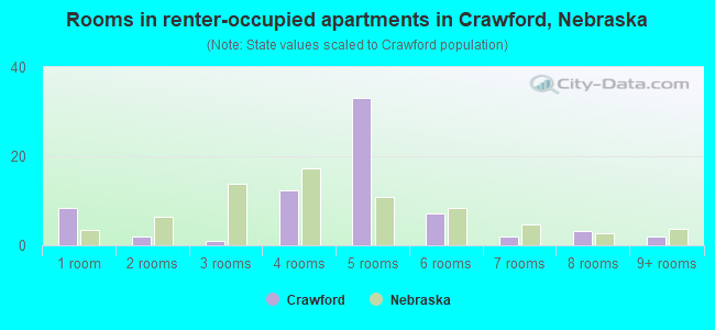Rooms in renter-occupied apartments in Crawford, Nebraska