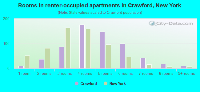 Rooms in renter-occupied apartments in Crawford, New York