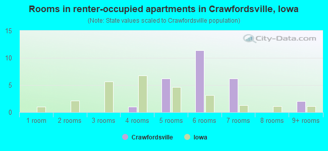 Rooms in renter-occupied apartments in Crawfordsville, Iowa