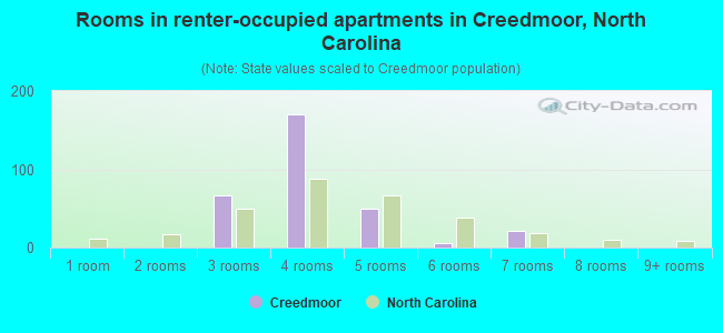 Rooms in renter-occupied apartments in Creedmoor, North Carolina