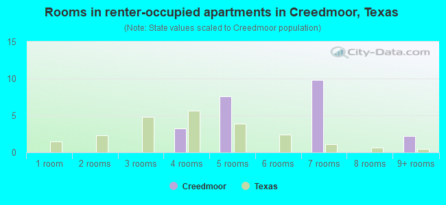 Rooms in renter-occupied apartments in Creedmoor, Texas