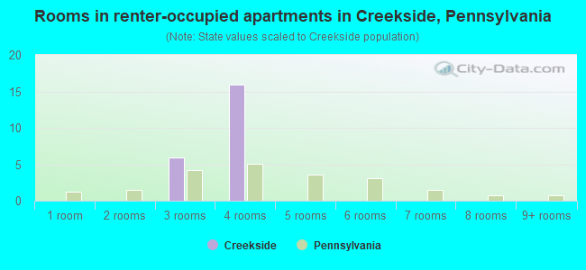 Rooms in renter-occupied apartments in Creekside, Pennsylvania