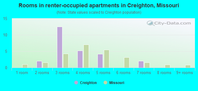 Rooms in renter-occupied apartments in Creighton, Missouri