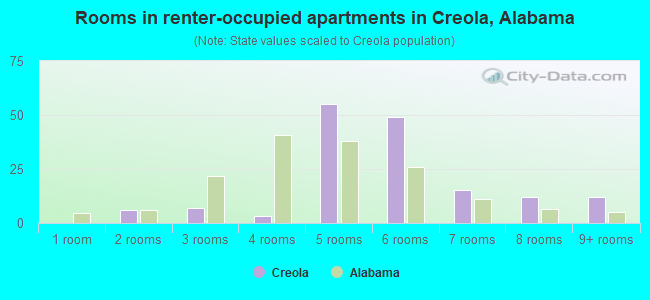 Rooms in renter-occupied apartments in Creola, Alabama