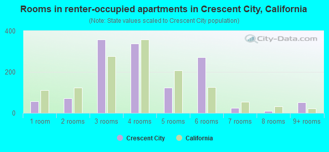 Rooms in renter-occupied apartments in Crescent City, California
