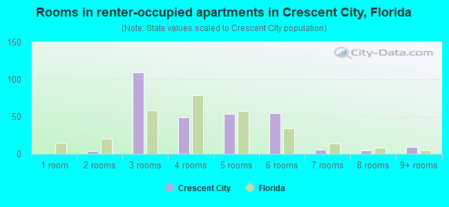 Rooms in renter-occupied apartments in Crescent City, Florida