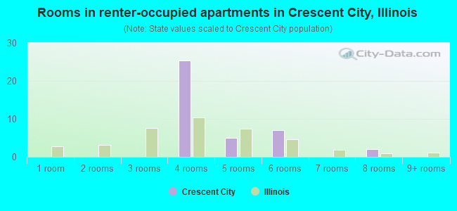 Rooms in renter-occupied apartments in Crescent City, Illinois