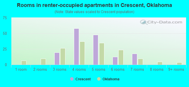 Rooms in renter-occupied apartments in Crescent, Oklahoma