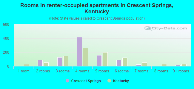 Rooms in renter-occupied apartments in Crescent Springs, Kentucky