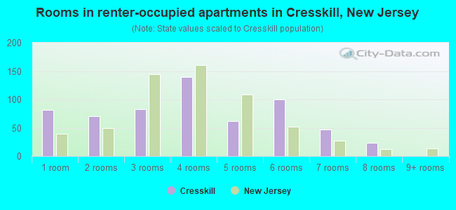 Rooms in renter-occupied apartments in Cresskill, New Jersey