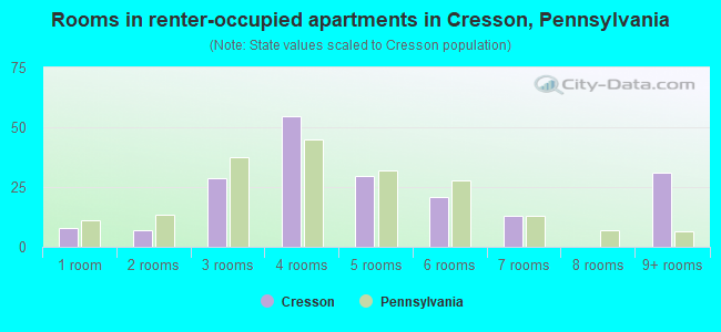 Rooms in renter-occupied apartments in Cresson, Pennsylvania