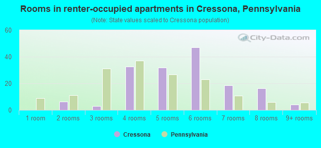 Rooms in renter-occupied apartments in Cressona, Pennsylvania