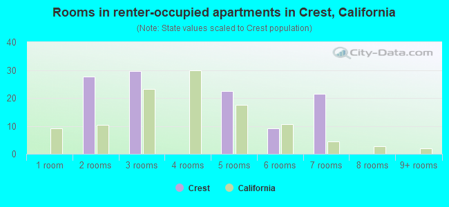Rooms in renter-occupied apartments in Crest, California