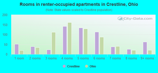 Rooms in renter-occupied apartments in Crestline, Ohio