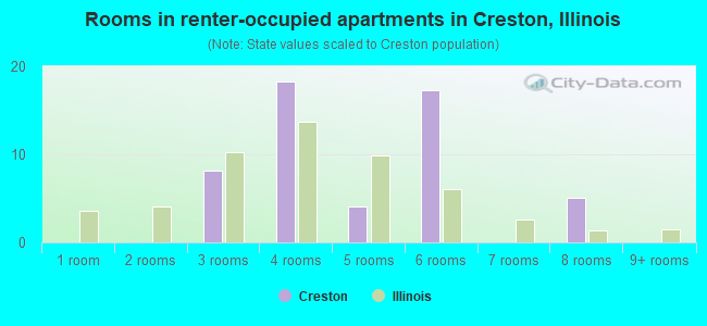 Rooms in renter-occupied apartments in Creston, Illinois