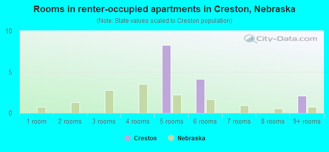 Rooms in renter-occupied apartments in Creston, Nebraska