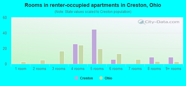 Rooms in renter-occupied apartments in Creston, Ohio