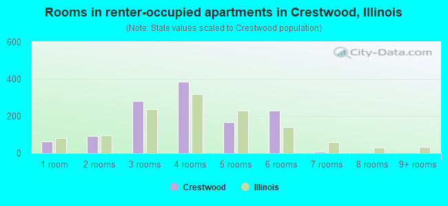 Rooms in renter-occupied apartments in Crestwood, Illinois