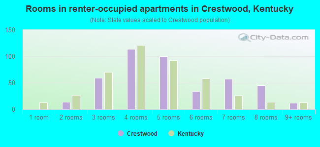 Rooms in renter-occupied apartments in Crestwood, Kentucky
