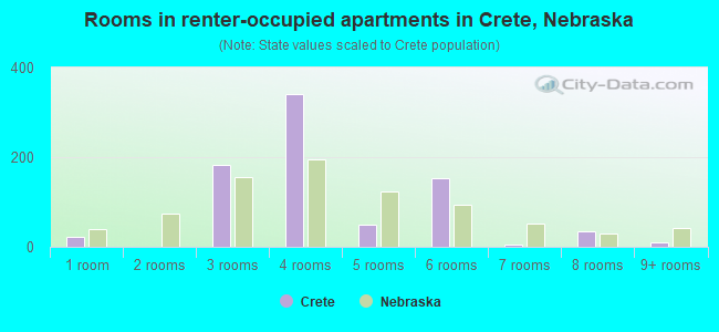 Rooms in renter-occupied apartments in Crete, Nebraska
