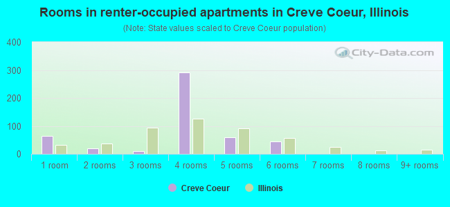 Rooms in renter-occupied apartments in Creve Coeur, Illinois