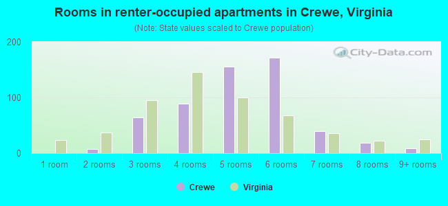 Rooms in renter-occupied apartments in Crewe, Virginia