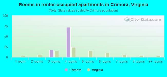 Rooms in renter-occupied apartments in Crimora, Virginia