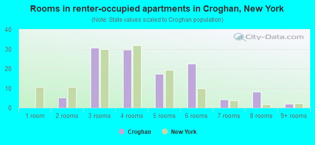 Rooms in renter-occupied apartments in Croghan, New York