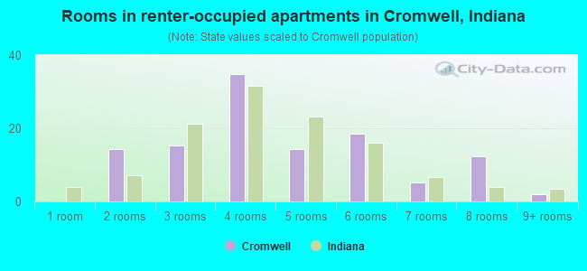 Rooms in renter-occupied apartments in Cromwell, Indiana