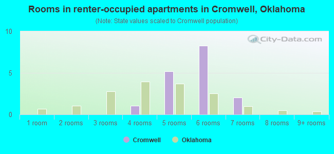 Rooms in renter-occupied apartments in Cromwell, Oklahoma