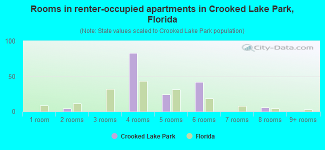 Rooms in renter-occupied apartments in Crooked Lake Park, Florida