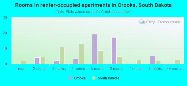 Rooms in renter-occupied apartments in Crooks, South Dakota