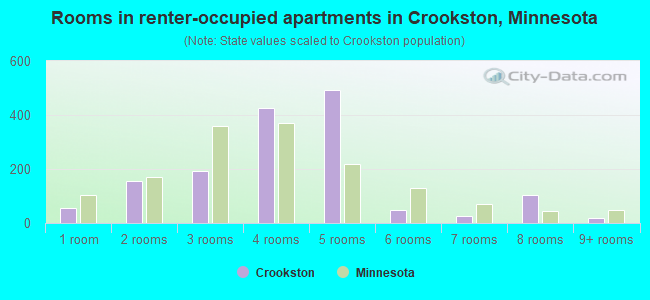 Rooms in renter-occupied apartments in Crookston, Minnesota