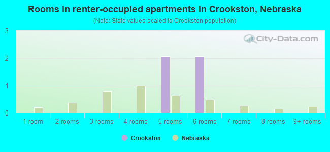 Rooms in renter-occupied apartments in Crookston, Nebraska