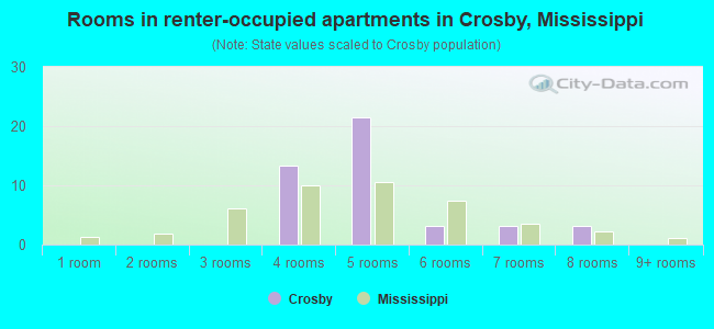 Rooms in renter-occupied apartments in Crosby, Mississippi