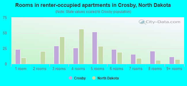 Rooms in renter-occupied apartments in Crosby, North Dakota