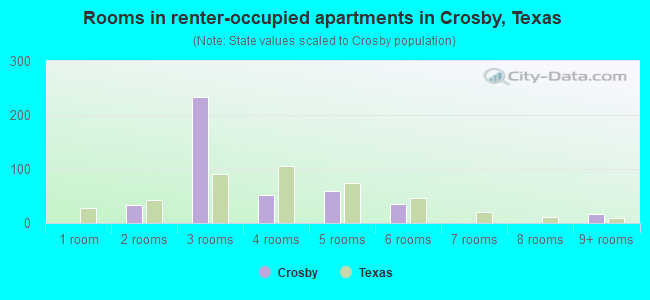 Rooms in renter-occupied apartments in Crosby, Texas