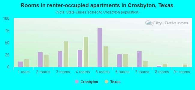 Rooms in renter-occupied apartments in Crosbyton, Texas