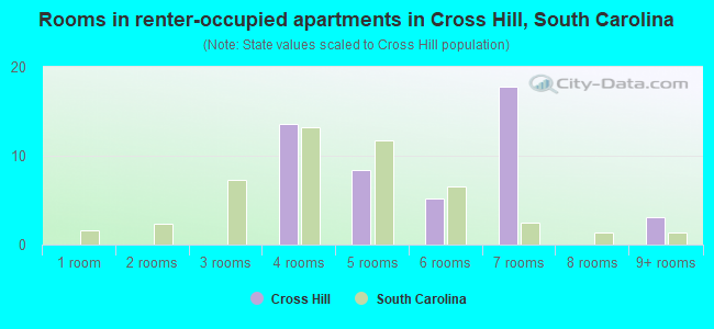 Rooms in renter-occupied apartments in Cross Hill, South Carolina