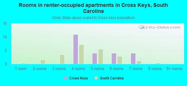 Rooms in renter-occupied apartments in Cross Keys, South Carolina