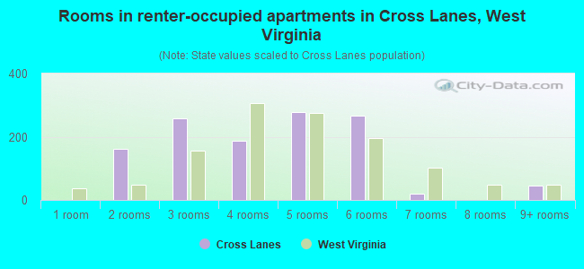 Rooms in renter-occupied apartments in Cross Lanes, West Virginia