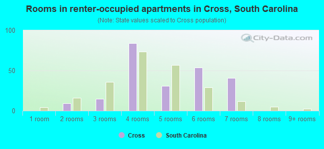 Rooms in renter-occupied apartments in Cross, South Carolina