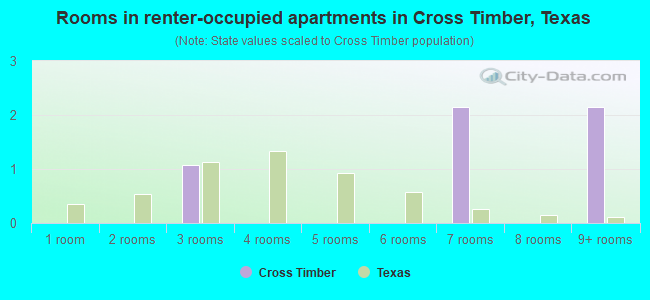 Rooms in renter-occupied apartments in Cross Timber, Texas