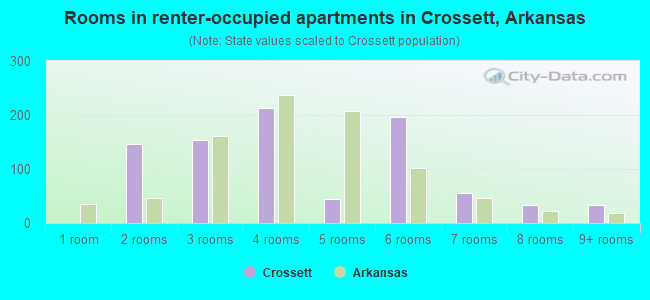 Rooms in renter-occupied apartments in Crossett, Arkansas