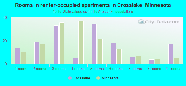 Rooms in renter-occupied apartments in Crosslake, Minnesota