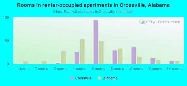 Rooms in renter-occupied apartments in Crossville, Alabama