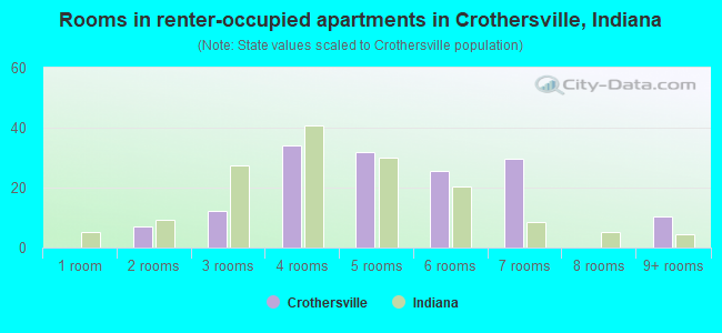 Rooms in renter-occupied apartments in Crothersville, Indiana