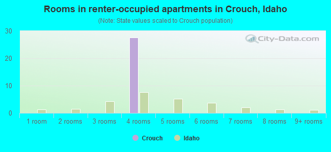 Rooms in renter-occupied apartments in Crouch, Idaho