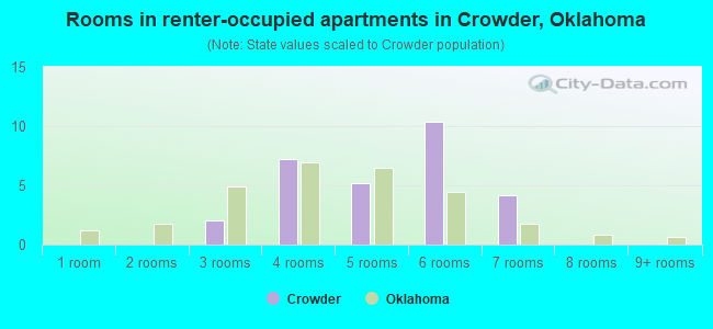 Rooms in renter-occupied apartments in Crowder, Oklahoma