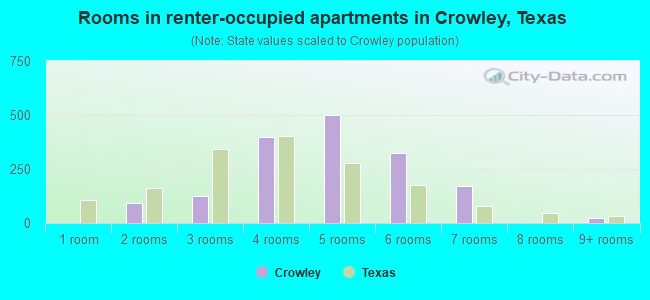 Rooms in renter-occupied apartments in Crowley, Texas